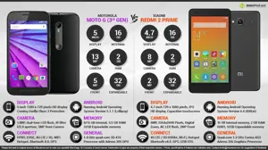 Motorola Moto G (3rd Gen) vs. Xiaomi Redmi 2 Prime
